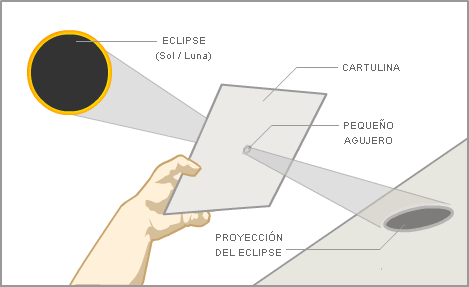 como hacer la proyeccion del eclipse