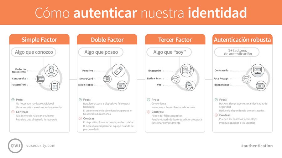 infografia autenticatcion
